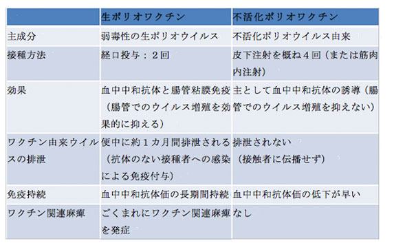 生ポリオと不活化ポリオの違い