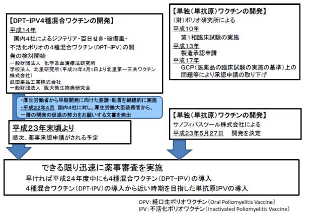 不活化ポリオの開発経緯