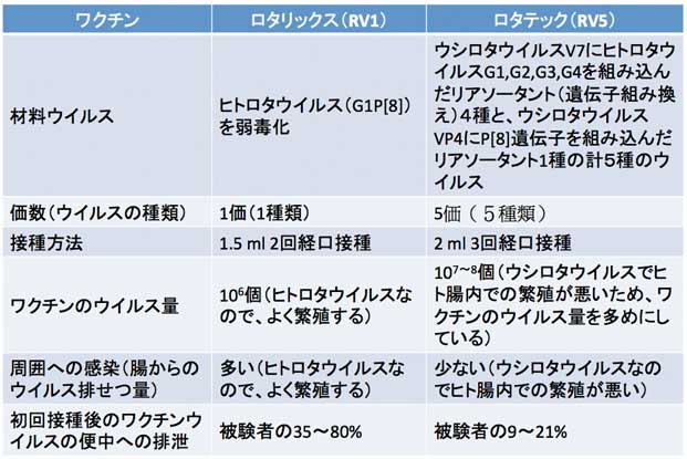 ロタリックスとロタテックスの比較