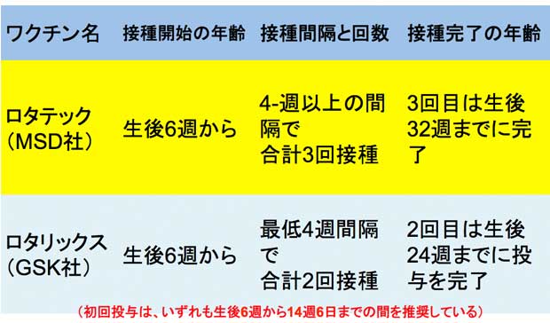 ロタウイルスワクチンの接種スケジュール