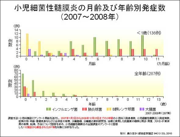 肺炎球菌の伝播