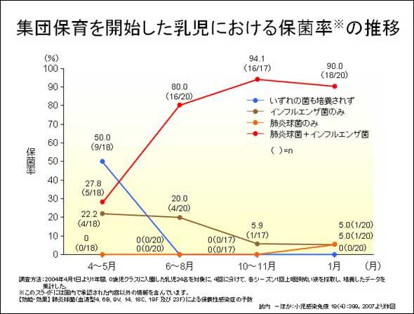 肺炎球菌の伝播